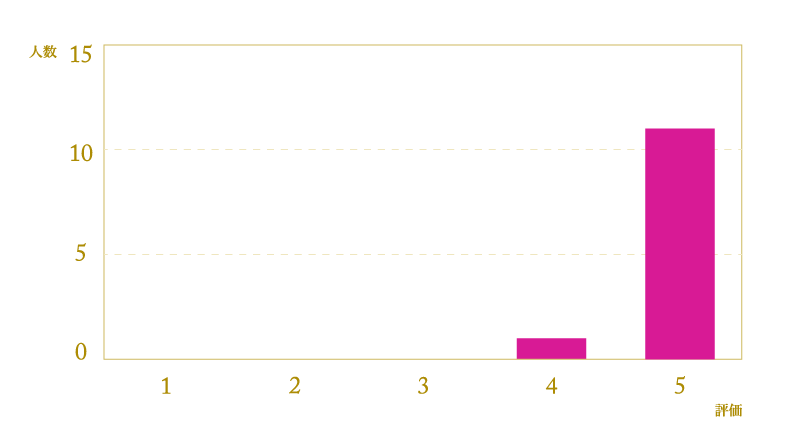 étoage（エトアージュ）クレンジングの評価グラフ